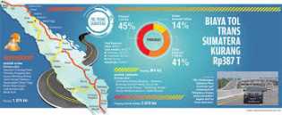 Biaya Tol Trans Sumatera Kurang Rp387 T
