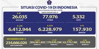 Pasien Baru Covid-19 Hari Ini di Atas 2 Ribu, Kasus Aktif Tidak Turun Signifikan