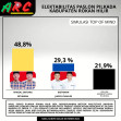 Survei Elektabilitas Afrizal Sintong-Setiawan Unggul di Rohil