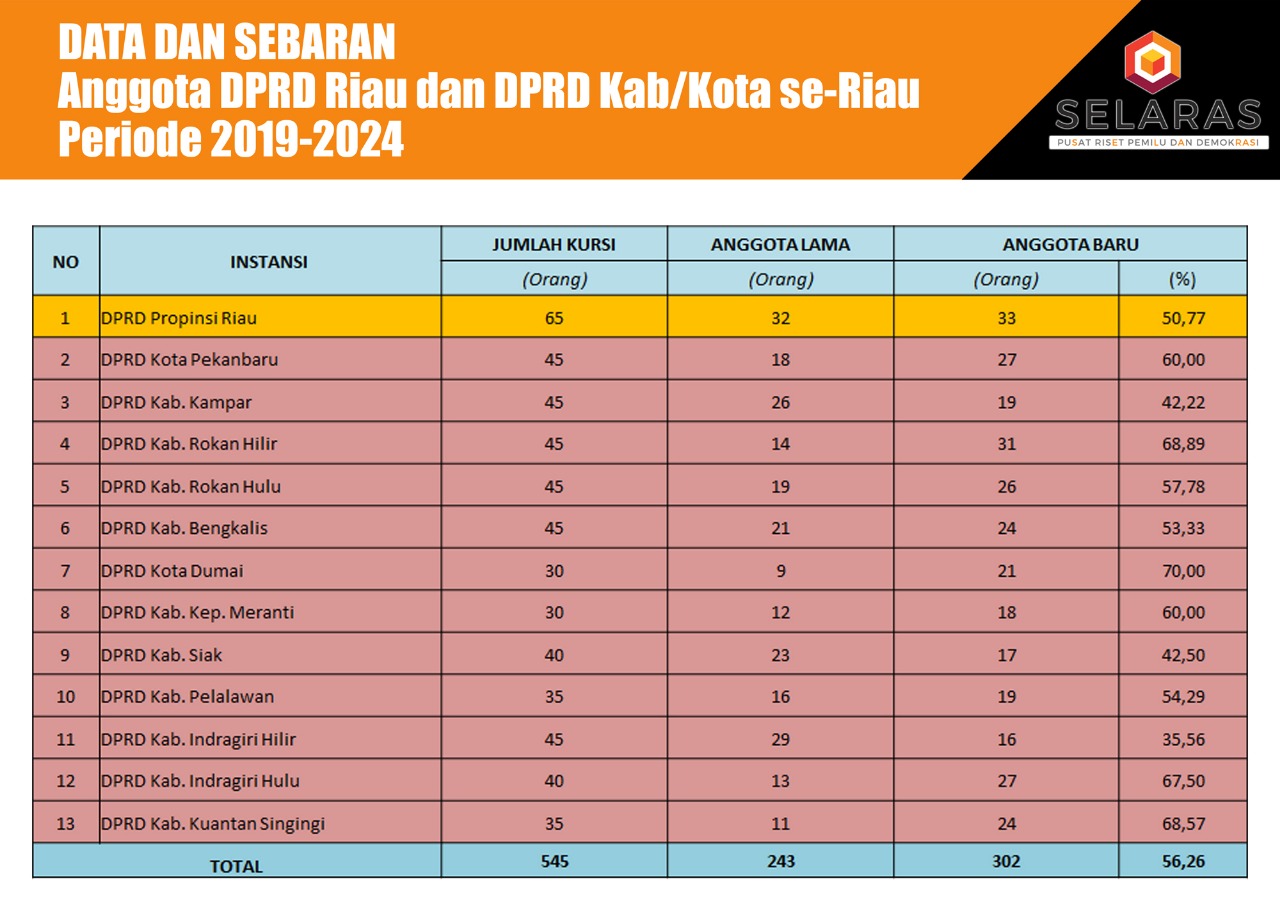 Menanti Legislatif Riau Mengawal Kebijakan Pemerintah Daerah Untuk Perbaikan Pembangunan Menanti Legislatif Riau Mengawal Kebijakan Pemerintah Daerah Untuk Perbaikan Pembangunani