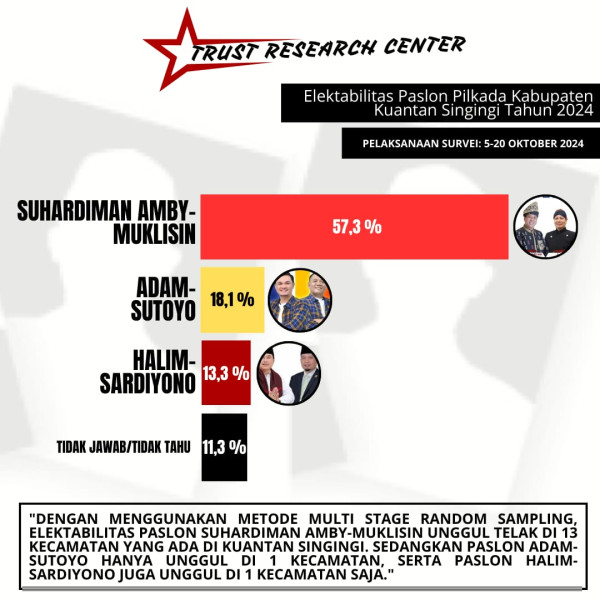 Survei Trust Research Center (TRC) Elektabilitas Paslon Calon Bupati dan Wakil Bupati Kuansing Suhardiman Amby-Mukhlisin (SDM) Unggul 57 Persen