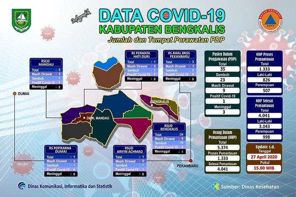 4.041 ODP di Kabupaten Bengkalis Selesai Pemantauan 4.041 ODP di Kabupaten Bengkalis Selesai Pemantauani