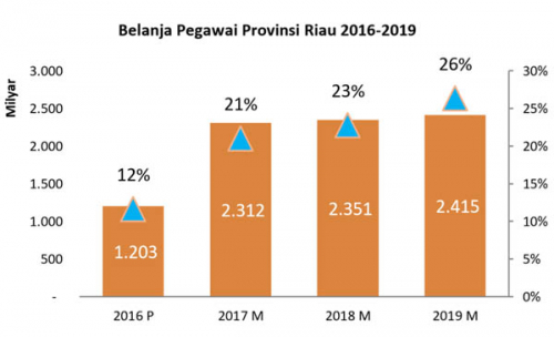 Belanja Pegawai Pemprov Riau Lebih Besar dari Biaya Pembangunan Satu Kabupaten Belanja Pegawai Pemprov Riau Lebih Besar dari Biaya Pembangunan Satu Kabupateni