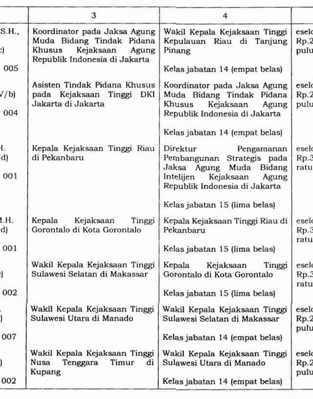 Mutasi Kejati, Dr. Jaja Subagja, S.H.,M.H Jabat Kepala Kejaksaan Tinggi Riau Mutasi Kejati, Dr. Jaja Subagja, S.H.,M.H Jabat Kepala Kejaksaan Tinggi Riaui