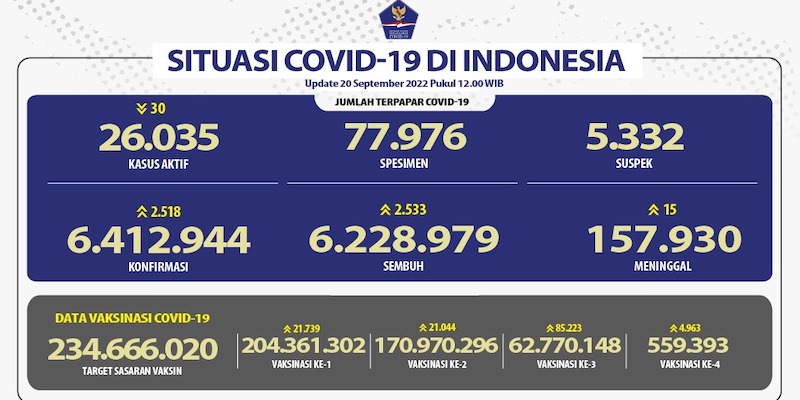 Pasien Baru Covid-19 Hari Ini di Atas 2 Ribu, Kasus Aktif Tidak Turun Signifikan Pasien Baru Covid-19 Hari Ini di Atas 2 Ribu, Kasus Aktif Tidak Turun Signifikani