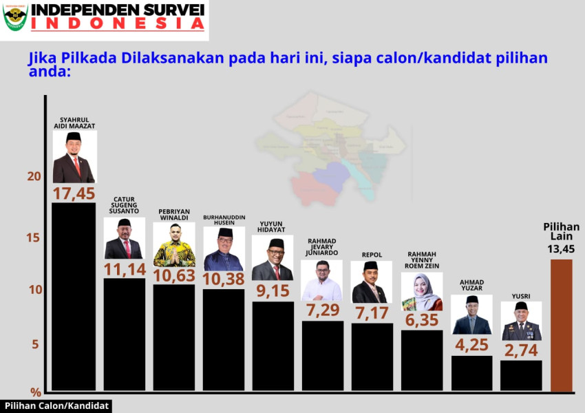 Jelang Pilkada Kampar, Survei: Elektabilitas Pebriyan Winaldi Masuk 3 Besar Jelang Pilkada Kampar, Survei: Elektabilitas Pebriyan Winaldi Masuk 3 Besari