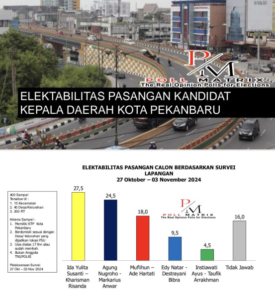 Ida Ungguli Calon Lainnya Pilkada Pekanbaru, Agung Diprediksi Keok Ida Ungguli Calon Lainnya Pilkada Pekanbaru, Agung Diprediksi Keoki