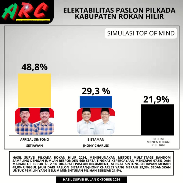 Survei Elektabilitas Afrizal Sintong-Setiawan Unggul di Rohili