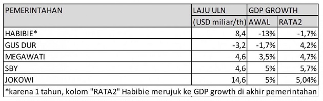 Hanya dalam 5 1/2 Tahun Utang Pemerintahan Jokowi Kalahkan 10 Tahun SBY