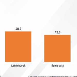 Survei: 48,2 Persen Masyarakat Merasa Kondisi Finansial Memburuk Survei: 48,2 Persen Masyarakat Merasa Kondisi Finansial Memburuki